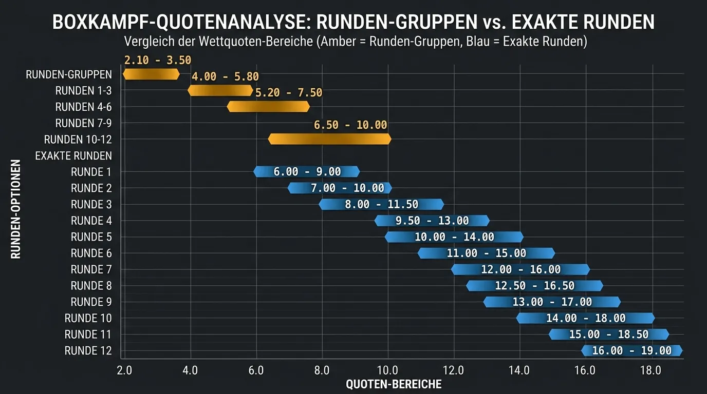 Quotentabelle für Rundenwetten beim Boxen mit Beispielen für verschiedene Rundengruppen