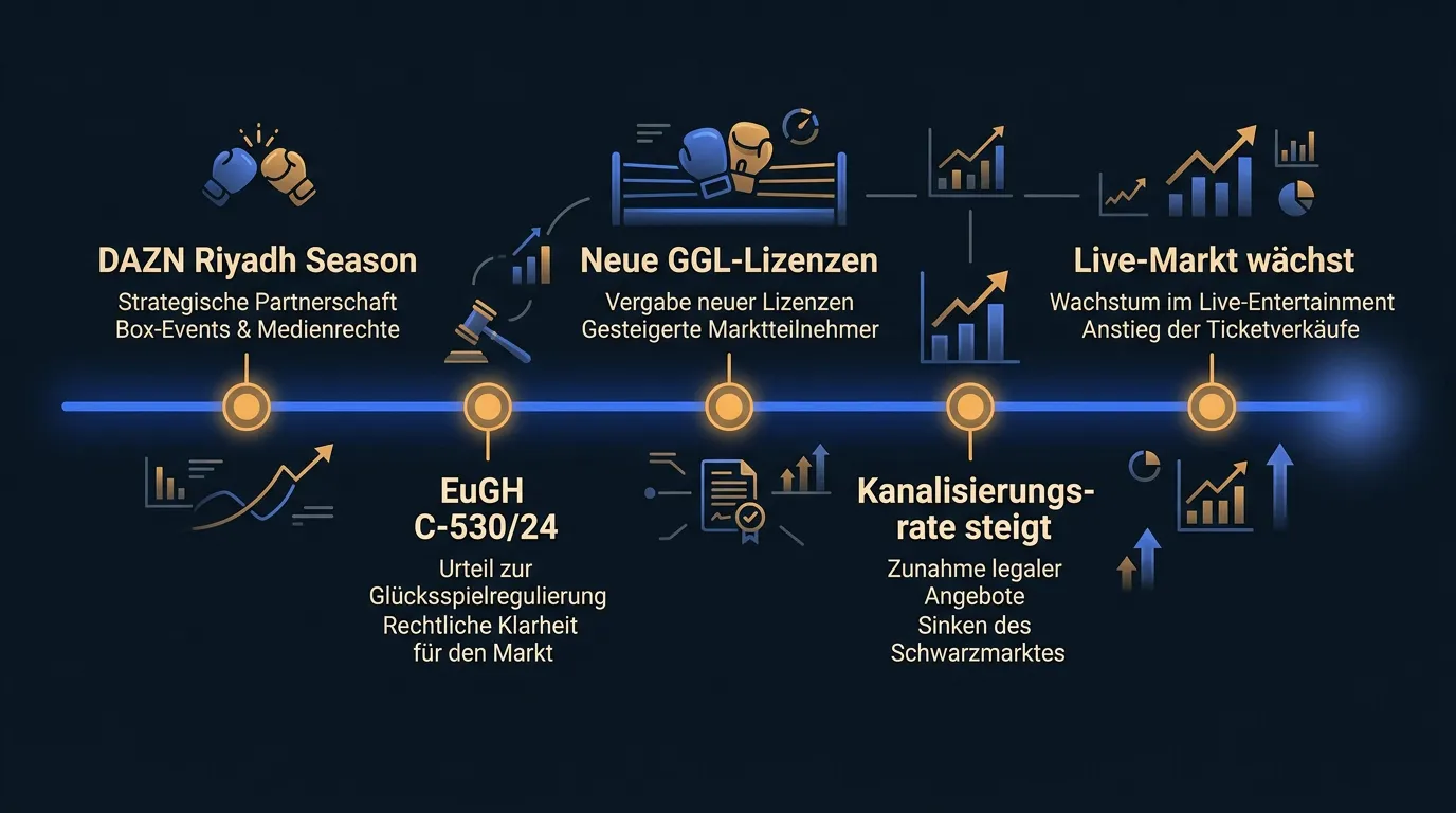 Prognose: Entwicklung des deutschen Boxwettenmarkts 2026 mit DAZN-Integration, EuGH-Verfahren und neuen Anbietern